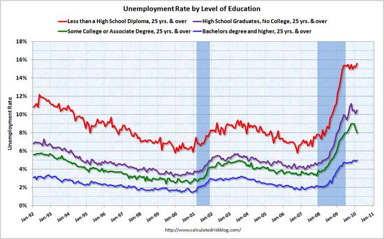 http://www.trevorhoppe.com/blog/archives/unemployment_by_education.jpg