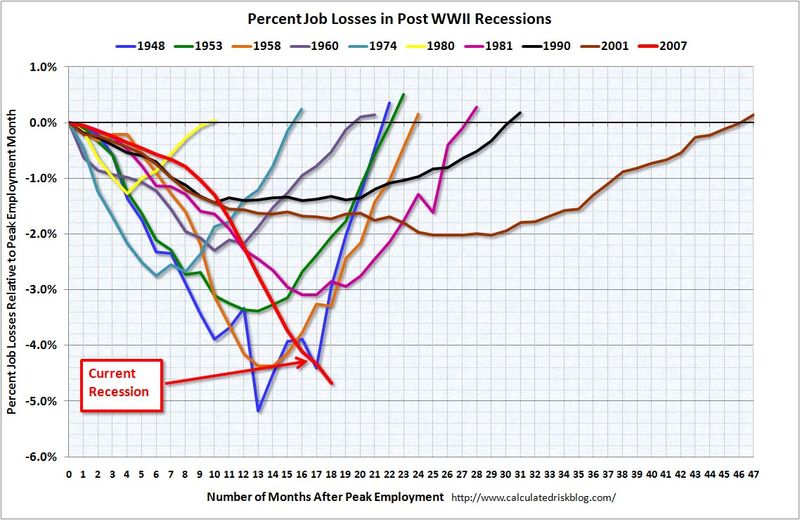 http://www.trevorhoppe.com/blog/images/job_loss_by_recession_45to09.jpg